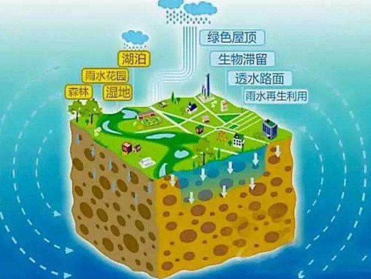 什么是海綿城市？